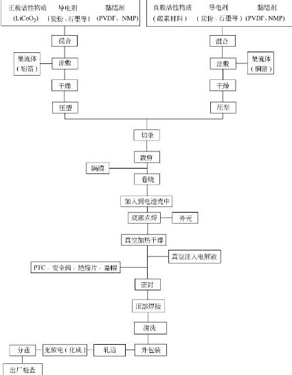 液体锂电池的生产技术图